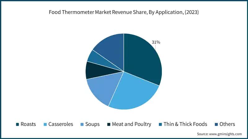 Food Thermometer Market Revenue Share, By Application, (2023)