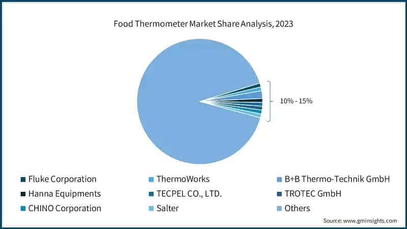 Food Thermometer Market Share Analysis, 2023