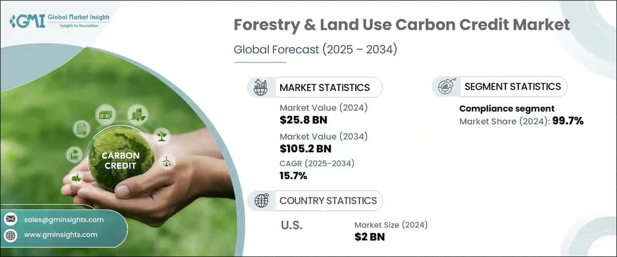 Forestry & Land Use Carbon Credit Market