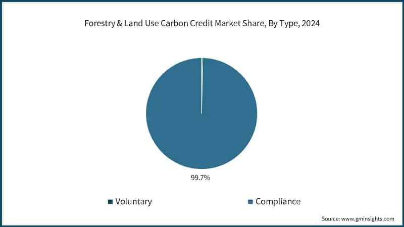 Forestry & Land Use Carbon Credit Market Share, By Type, 2024
