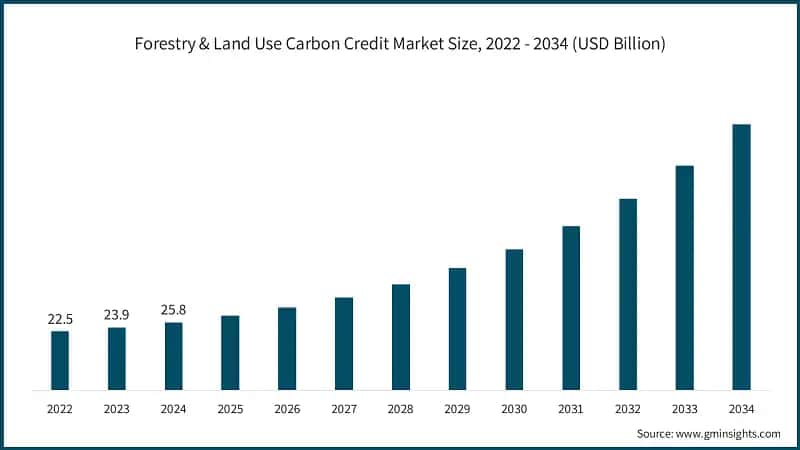 Forestry & Land Use Carbon Credit Market Size, 2022 - 2034 (USD Billion)