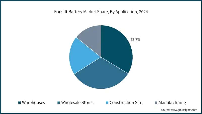 Forklift Battery Market Share, By Application, 2024