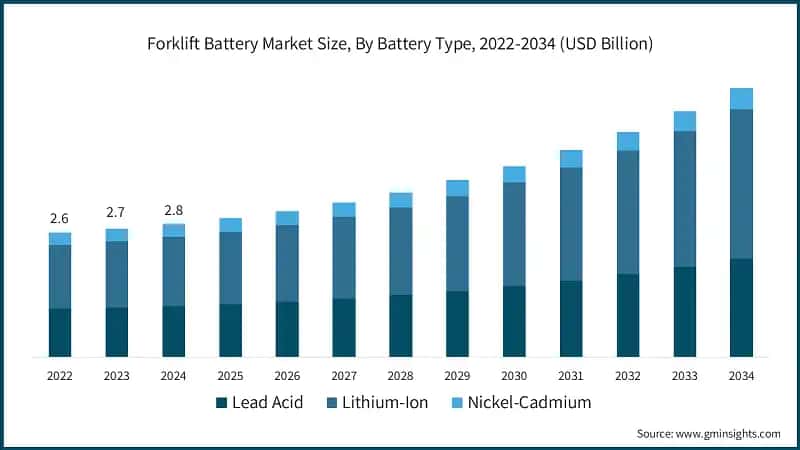 Forklift Battery Market Size, By Battery Type, 2022-2034 (USD Billion)
