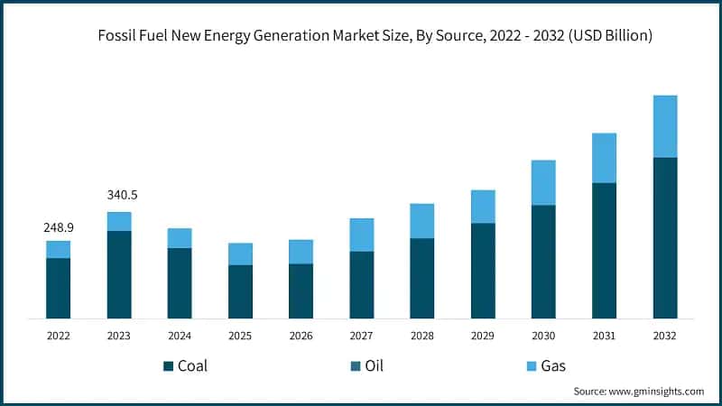Fossil Fuel New Energy Generation Market Size, By Source, 2022 - 2032 (USD Billion)