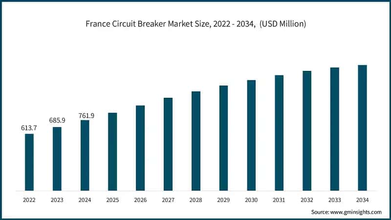  France Circuit Breaker Market Size, 2022 - 2034,&nbsp; (USD Million)