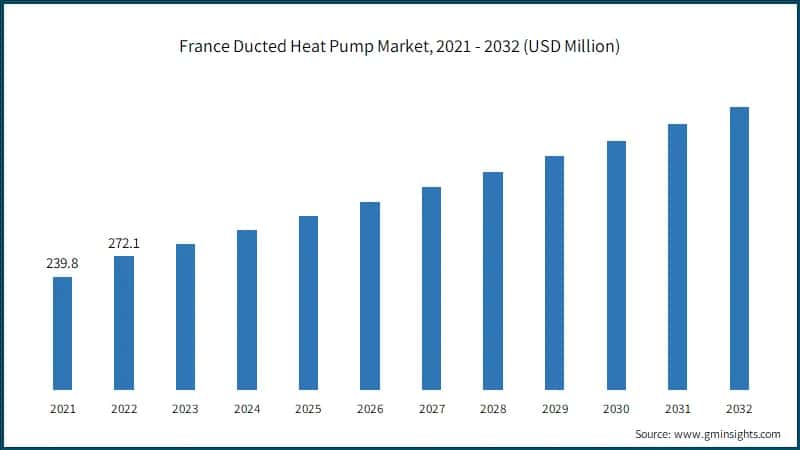 France Ducted Heat Pump Market, 2021 - 2032 (USD Million)