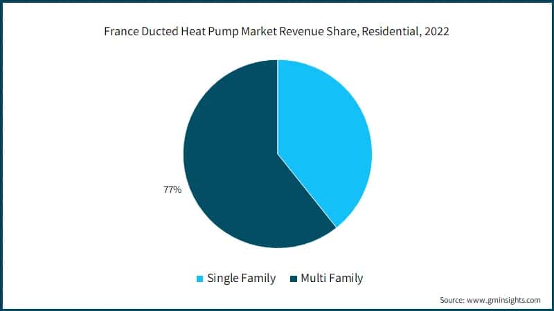 France Ducted Heat Pump Market Revenue Share, Residential, 2022