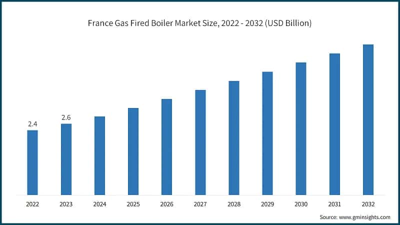 France Gas Fired Boiler Market Size, 2022 - 2032 (USD Billion)