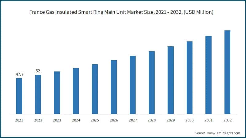 France Gas Insulated Smart Ring Main Unit Market Size, 2021 - 2032, (USD Million) 