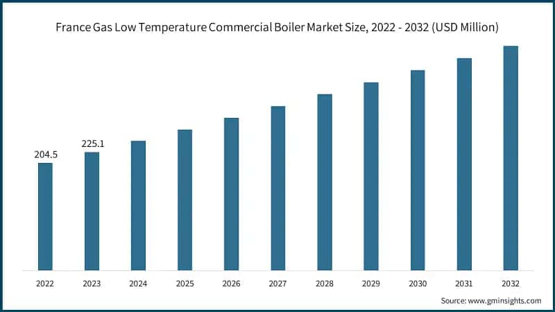 France Gas Low Temperature Commercial Boiler Market Size, 2022 - 2032  (USD Million)