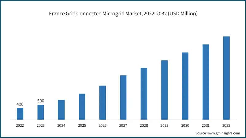 France Grid Connected Microgrid Market, 2022-2032 (USD Million)