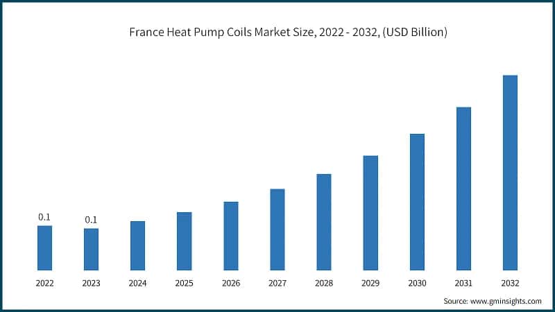 France Heat Pump Coils Market Size, 2022 - 2032, (USD Billion)&nbsp;