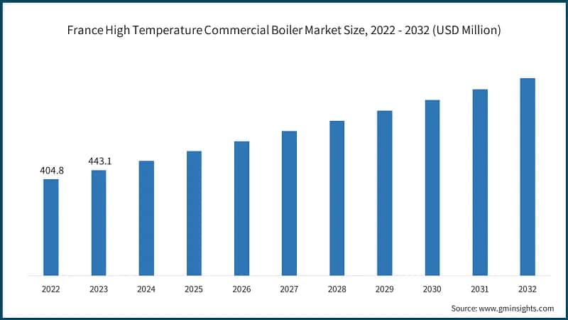 France High Temperature Commercial Boiler Market Size, 2022 - 2032 (USD Million)