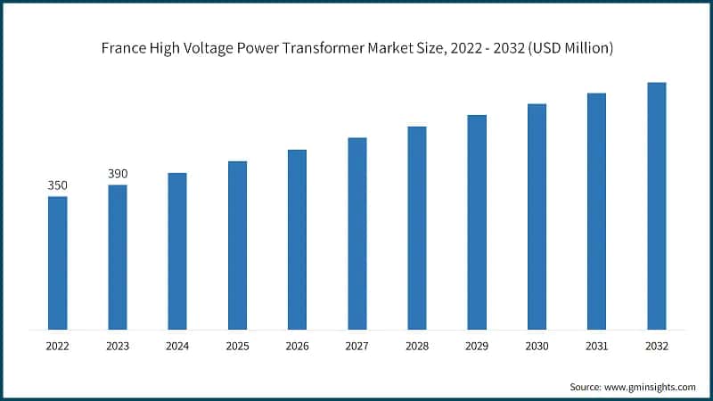 France High Voltage Power Transformer Market Size, 2022 - 2032 (USD Million)