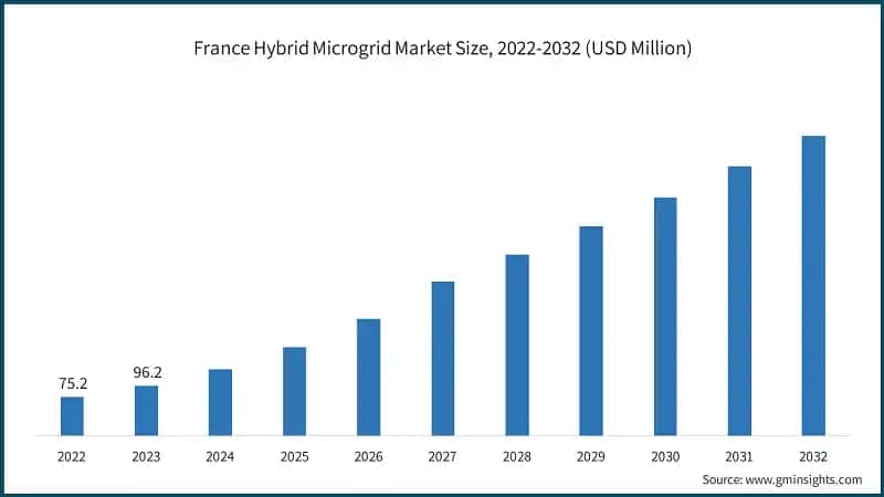 France Hybrid Microgrid Market Size, 2022-2032 (USD Million)