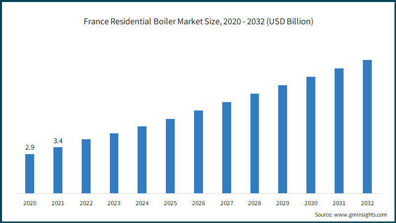 France Residential Boiler Market Size, 2020 - 2032 (USD Billion)