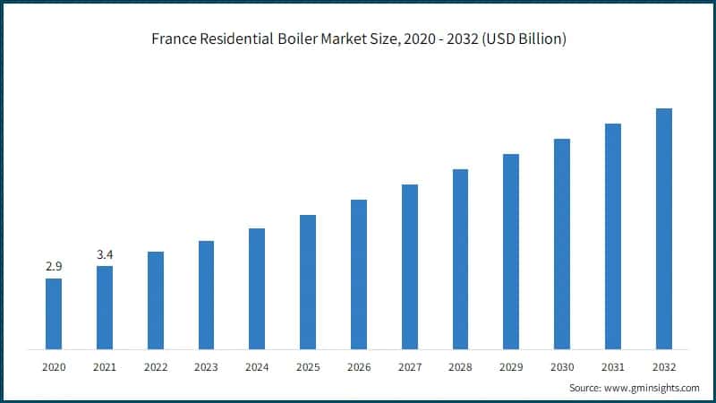 France Residential Boiler Market Size, 2020 - 2032 (USD Billion)