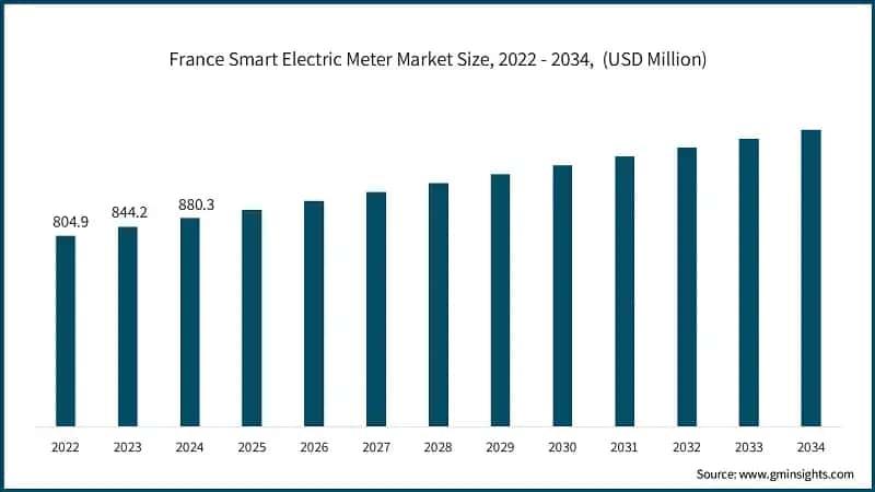 France Smart Electric Meter Market Size, 2022 - 2034,&nbsp; (USD Million)