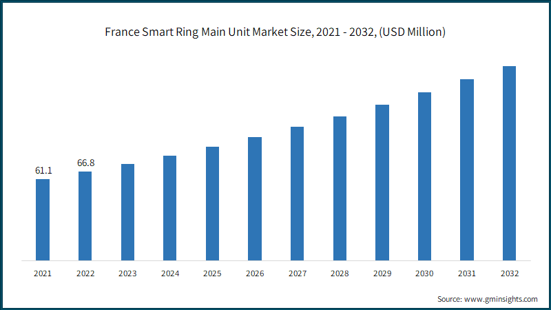  France Smart Ring Main Unit Market Size, 2021 - 2032, (USD Million)