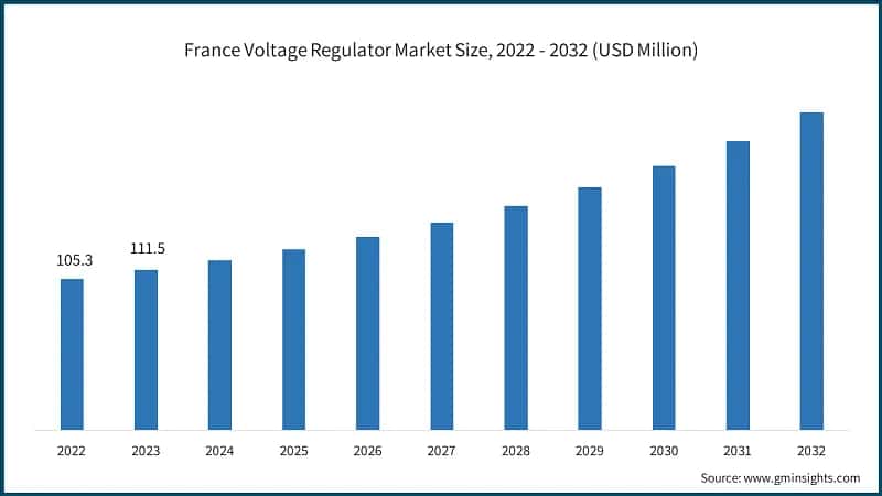 France Voltage Regulator Market Size, 2022 - 2032 (USD Million)