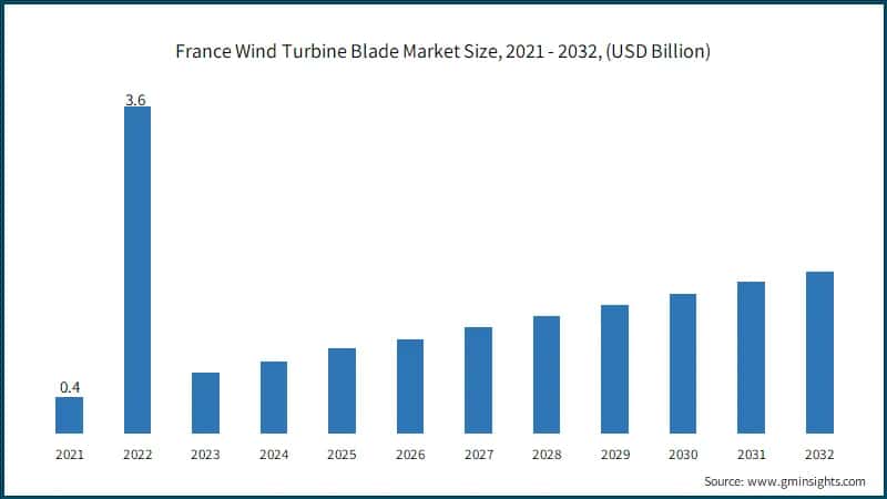 France Wind Turbine Blade Market Size, 2021 - 2032, (USD Billion)