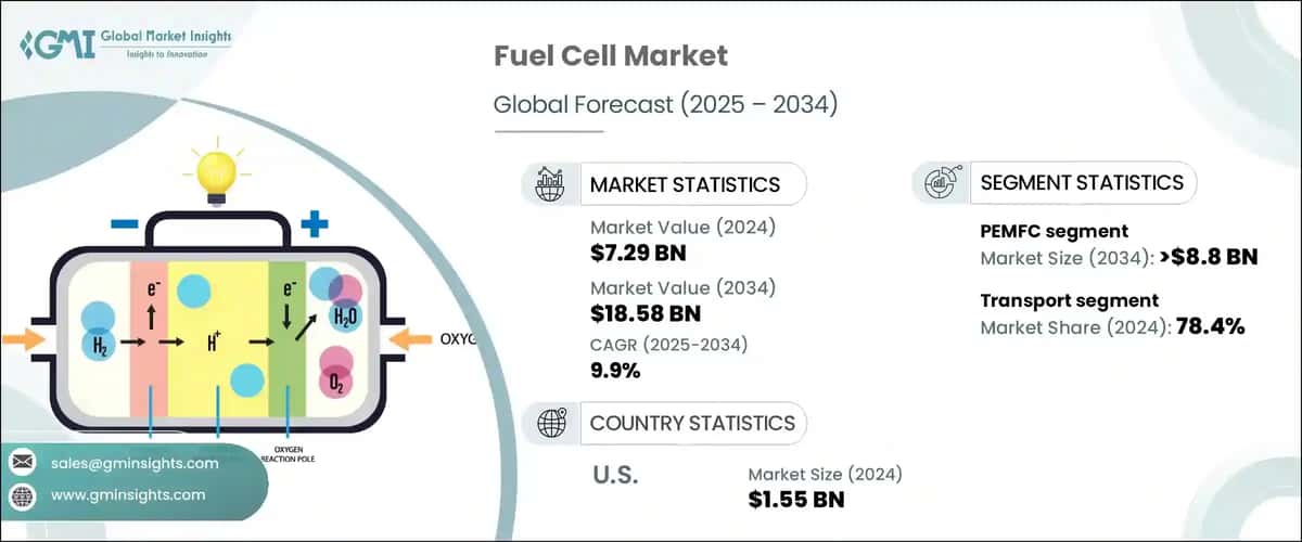 Fuel Cell Market
