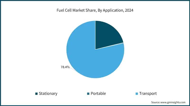 Fuel Cell Market Share, By Application, 2024