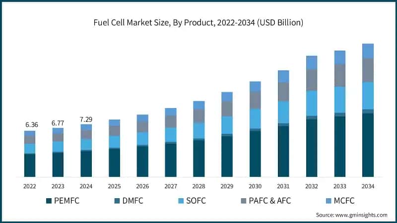 Fuel Cell Market Size, By Product, 2022-2034 (USD Billion)