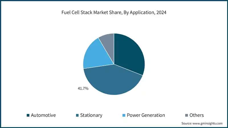 Fuel Cell Stack Market Share, By Application, 2024 