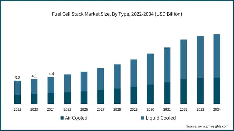 Fuel Cell Stack Market Size, By Type, 2022-2034 (USD Billion)