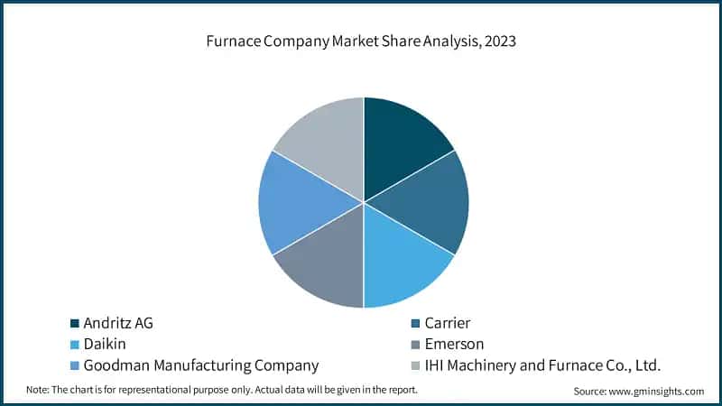 Furnace Company Market Share Analysis, 2023