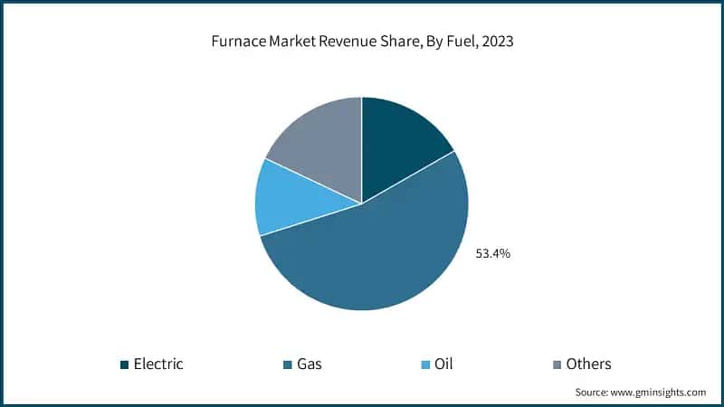 Furnace Market Revenue Share, By Fuel, 2023