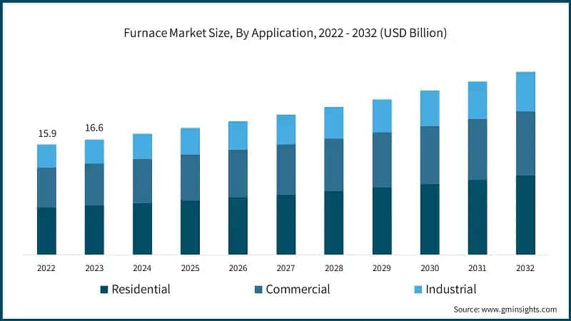 Furnace Market Size, By Application, 2022 - 2032 (USD Billion)