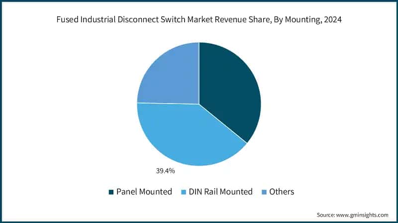 Fused Industrial Disconnect Switch Market Revenue Share, By Mounting, 2024