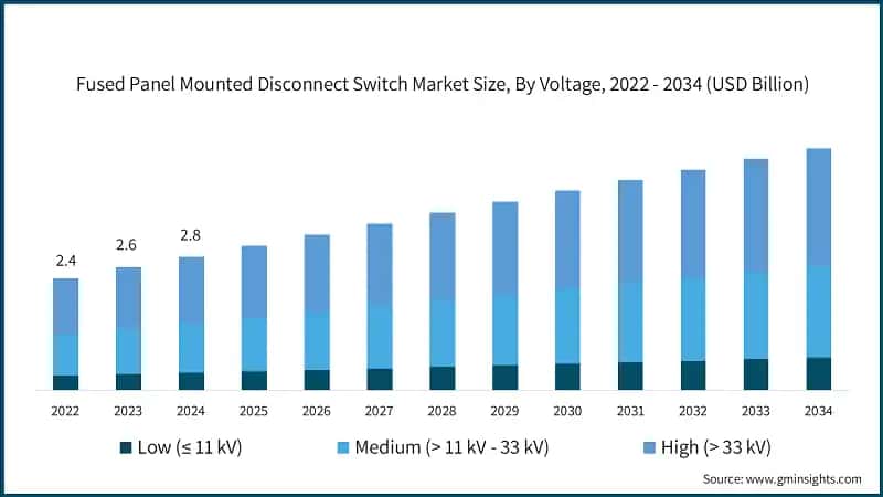 Fused Panel Mounted Disconnect Switch Market Size, By Voltage, 2022 - 2034 (USD Billion)