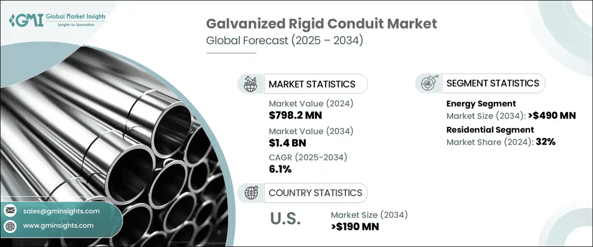 Galvanized Rigid Conduit Market