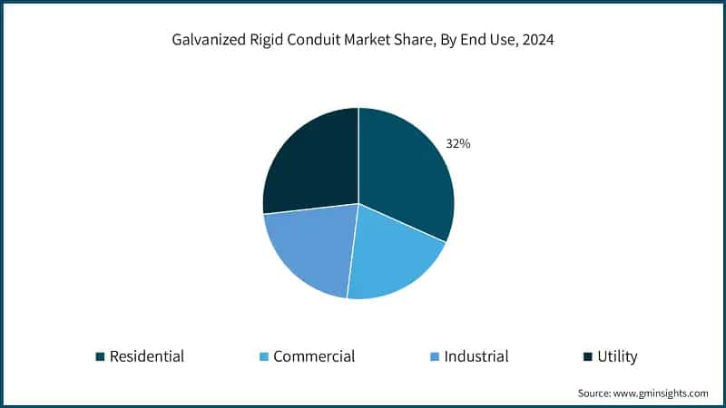 Galvanized Rigid Conduit Market Share, By End Use, 2024