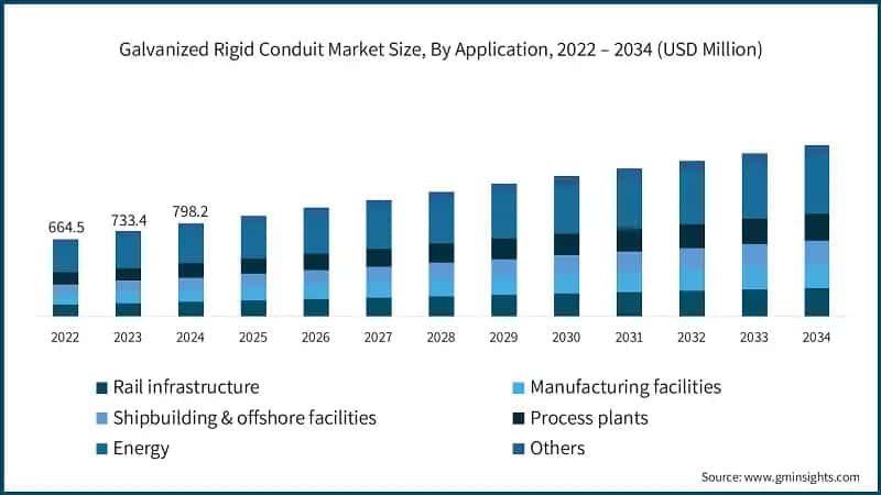 Galvanized Rigid Conduit Market Size, By Application, 2022 – 2034 (USD Million)