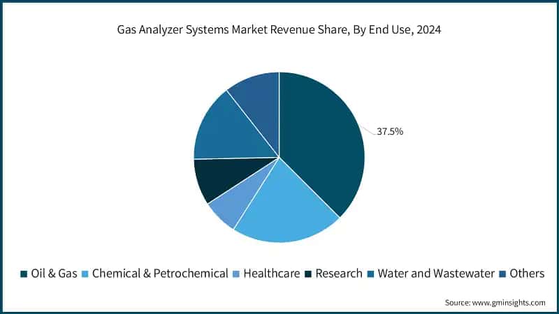 Gas Analyzer Systems Market Revenue Share, By End Use, 2024
