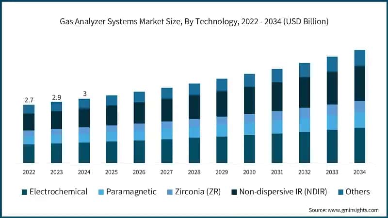 Gas Analyzer Systems Market Size, By Technology, 2022 - 2034 (USD Billion)