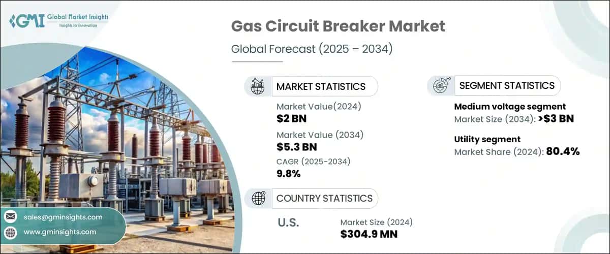 Gas Circuit Breaker Market