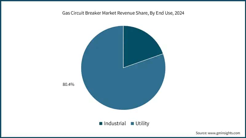 Gas Circuit Breaker Market Revenue Share, By End Use, 2024