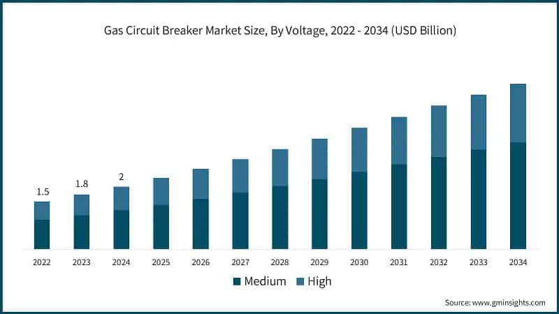 Gas Circuit Breaker Market Size, By Voltage, 2022 - 2034 (USD Billion)