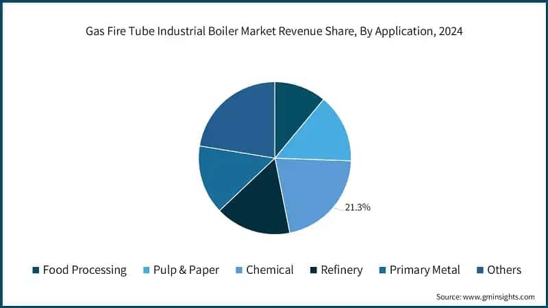 Gas Fire Tube Industrial Boiler Market Revenue Share, By Application, 2024