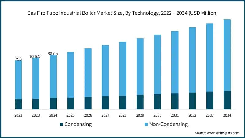 Gas Fire Tube Industrial Boiler Market Size, By Technology, 2022 – 2034  (USD Million)