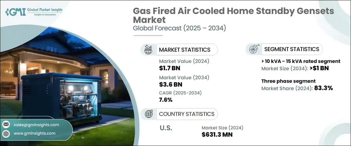Gas Fired Air Cooled Home Standby Gensets Market