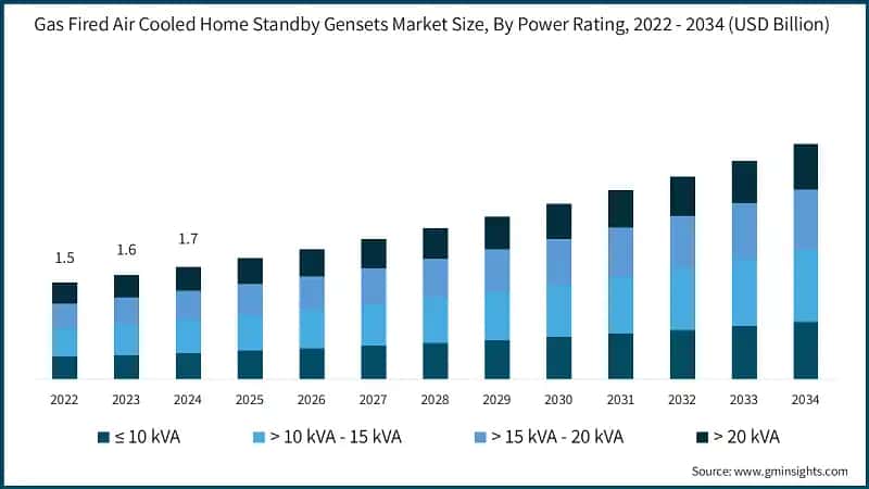 Gas Fired Air Cooled Home Standby Gensets Market Size, By Power Rating, 2022 - 2034 (USD Billion)
