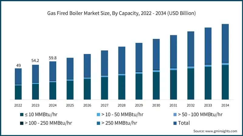 Gas Fired Boiler Market Size, By Capacity, 2022 - 2034 (USD Billion)
