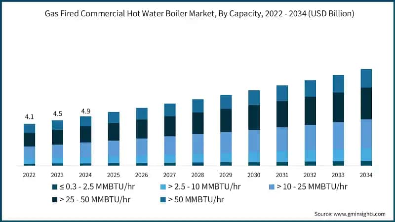 Gas Fired Commercial Hot Water Boiler Market, By Capacity, 2022 - 2034 (USD Billion)