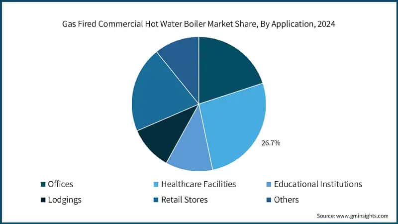 Gas Fired Commercial Hot Water Boiler Market Share, By Application, 2024